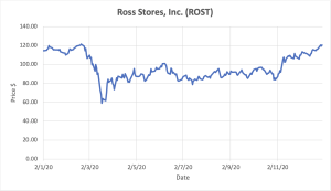 Graph depicting Ross Stores, Inc. stocks.