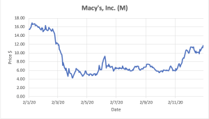 Graph depicting Macy's, Inc. stocks.