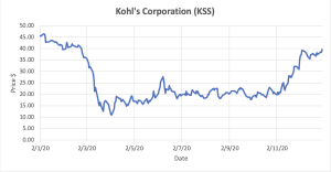 Graph depicting Kohl's Corporation, Inc. stocks.