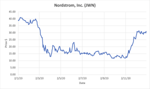 Graph depicting Nordstrom, Inc. stocks.