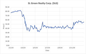 Graph depicting SL Green Realty Corp. stocks.