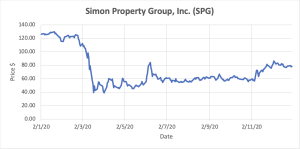 Graph depicting Simon Property Group, Inc. stocks.