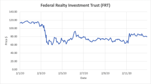 Graph depicting Federal Realty Investment Trust stocks.