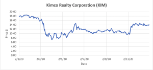 Graph depicting Kimco Realty Corporation stocks.