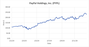 Graph depicting PayPal Holdings, Inc. stocks.