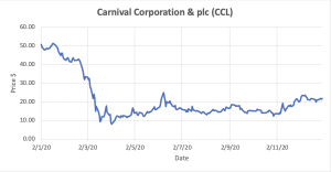 Graph depicting Carnival Corporation & plc stocks.