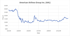 Graph depicting American Airlines Group Inc. stocks.