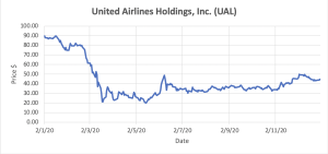 Graph depicting United Airlines Holdings, Inc. stocks.