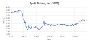 Graph depicting Spirit Airlines, Inc. stocks.