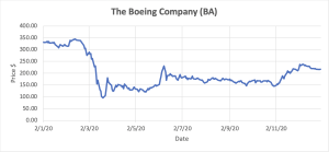 Graph depicting Boeing Company stocks.