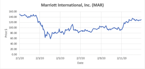 Graph depicting Marriott International, Inc. stocks.