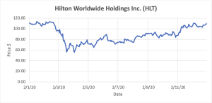 Graph depicting Hilton Worldwide Holdings Inc. stocks.