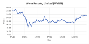 Graph depicting Wynn Resorts, Limited stocks.