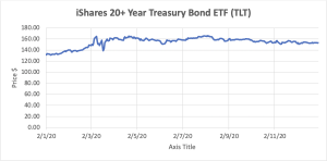 Graph depicting iShares 20+ year Treasury Bond ETF stocks.