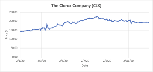 Graph depicting Clorox Company stocks.