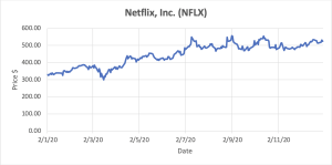 Graph depicting Netflix, Inc. stocks.