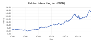 Graph depicting Peloton Interactive, Inc. stocks.