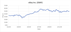 Graph depicting eBay Inc. stocks.