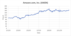 Graph depicting Amazon.com, Inc. stocks.