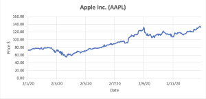 Graph depicting Apple Inc. stocks.