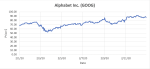 Graph depicting Alphabet Inc. stocks.