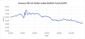 Graph depicting Invesco DB US Dollar Index Bullish Fund stocks.