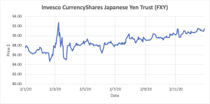 Graph depicting Invesco CurrencyShares Japanese Yen Trust stocks.