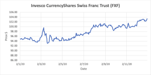 Graph depicting Invesco CurrencyShares Swiss Franc Trust stocks.