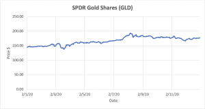 Graph depicting SPDR Gold Shares stocks.