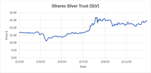 Graph depicting iShares Silver Trust stocks.