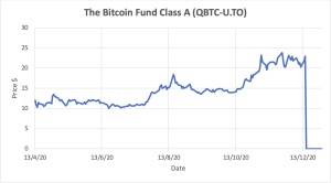 Graph depicting Bitcoin Fund Class A stocks.