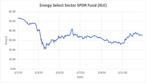 Graph depicting Energy Select Sector SPDR Fund stocks.