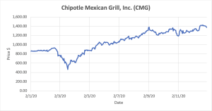 Graph depicting Chipotle Mexican Grill, Inc. stocks.