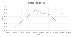 Graph depicting Pfizer Inc. stocks.