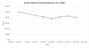 Graph depicting Zoom Video Communications, Inc. stocks.