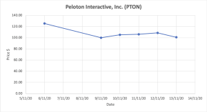 Graph depicting Peloton Interactive, Inc. stocks.