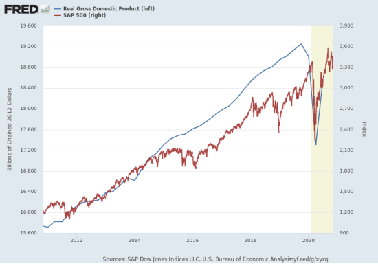 Graph depicting the drop in economic activity measured in GDP from 2012 to 2020.