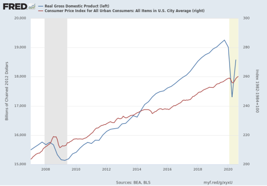 Graph depicting deflation in the 2020 economy due to a halt in demand for goods and services.