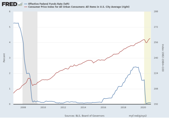 Graphs depicting Federal Funds rate and the consumer price index for the US in 2007 - 2020.