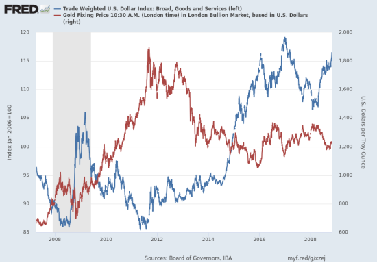 Graph depicting the price of US dollars versus Gold.