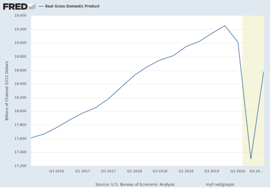 Graph depicting drop and rebound in the GDP of the US.