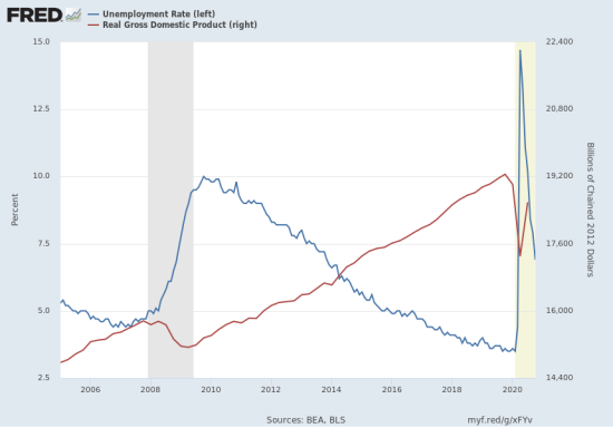 Graph depicting unemployment rising as GDP drops, before starting to recover.