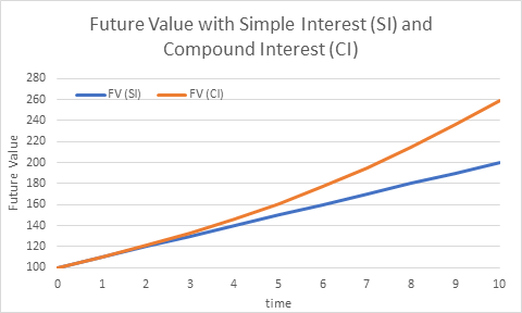 Graph showing progression of simple and compound interest with time.