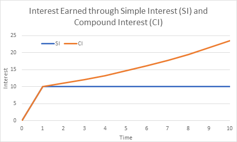 Graph showing interest earned through simple and compound interest with time.