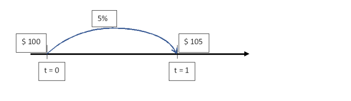 Timeline of the future value of $100 with 1 annual compounding period in 1 year to become $105.