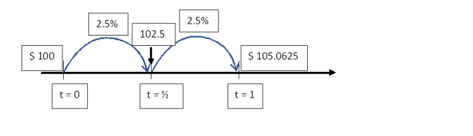 Timeline of the future value of $ 100 with 2 semi-annual compounding periods in 1 year.