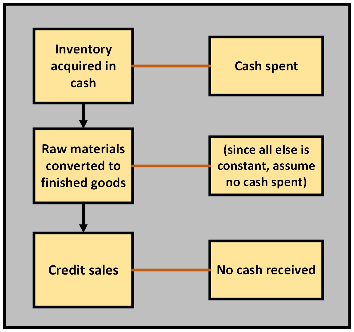 Schematic depicting the ceteris paribus effect of increase in accounts receivable on cash.