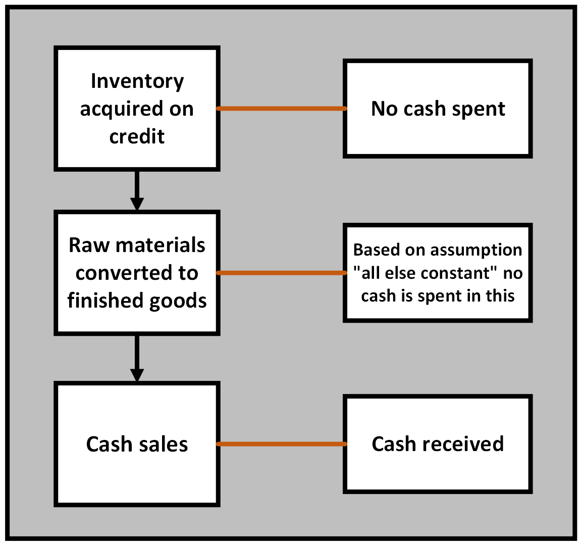 Schematic depicting ceteris paribus effect of increase in accounts payable on cash.