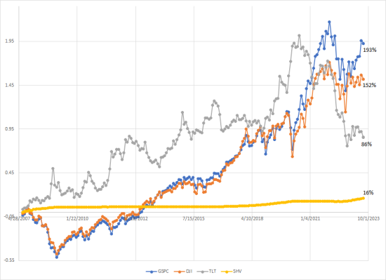 Graph comparing the performance of stocks, bonds, and treasury bills.