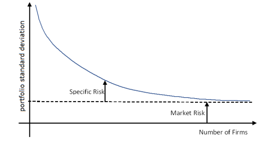 Graph of portfolio standard deviation as number of stocks in portfolio increase.